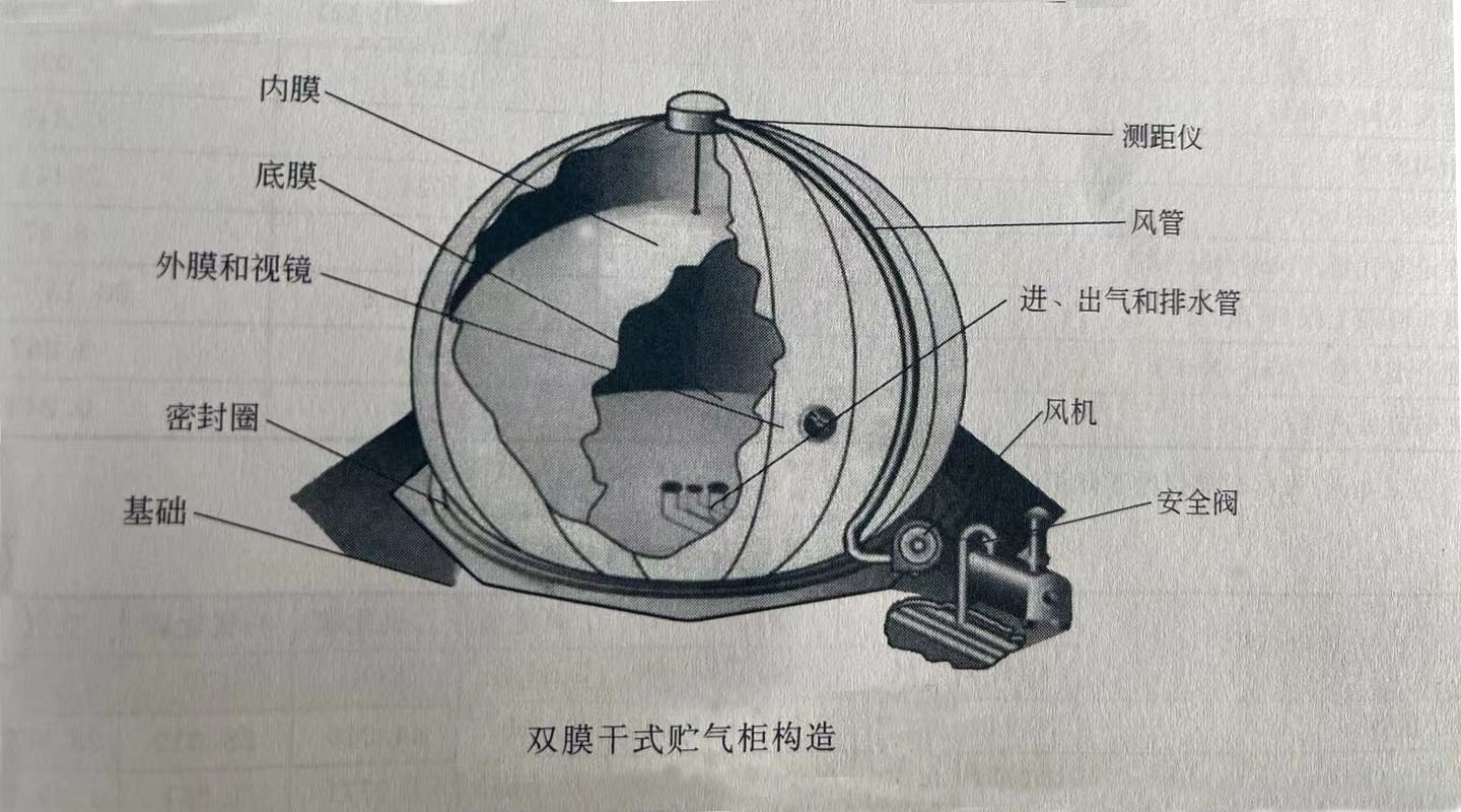 雙膜氣柜(圖1)